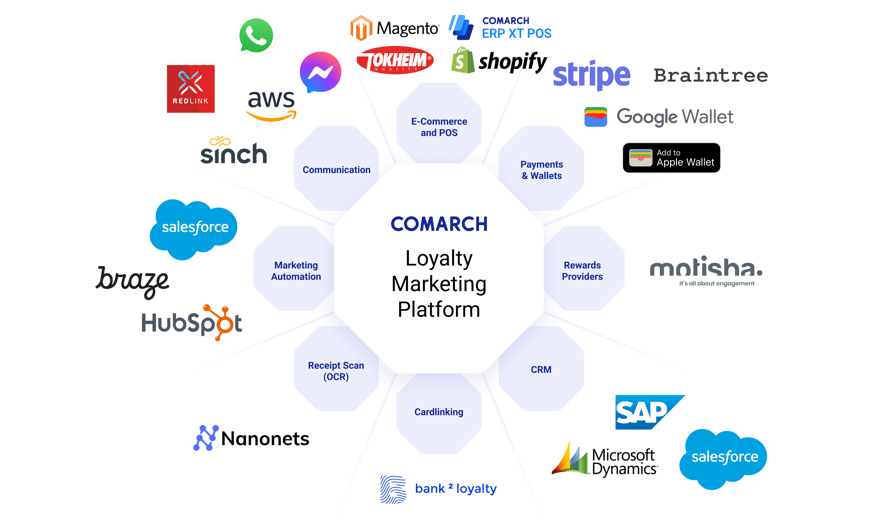 Loyalty Platform Integrations